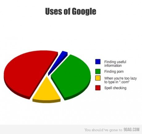 use of google